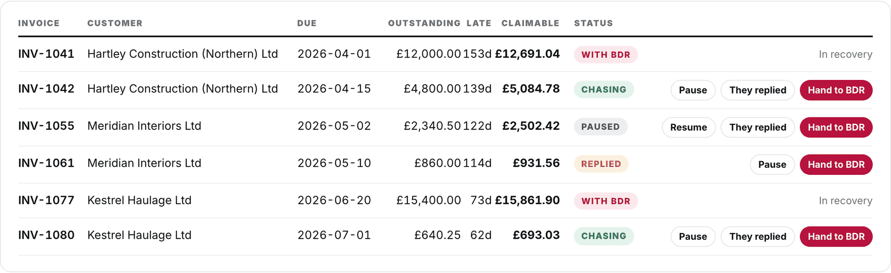 The Badger ledger: each unpaid invoice with the amount outstanding, days late, the claimable total including interest and compensation, its chasing status, and a button to hand it to Business Debt Recovery.