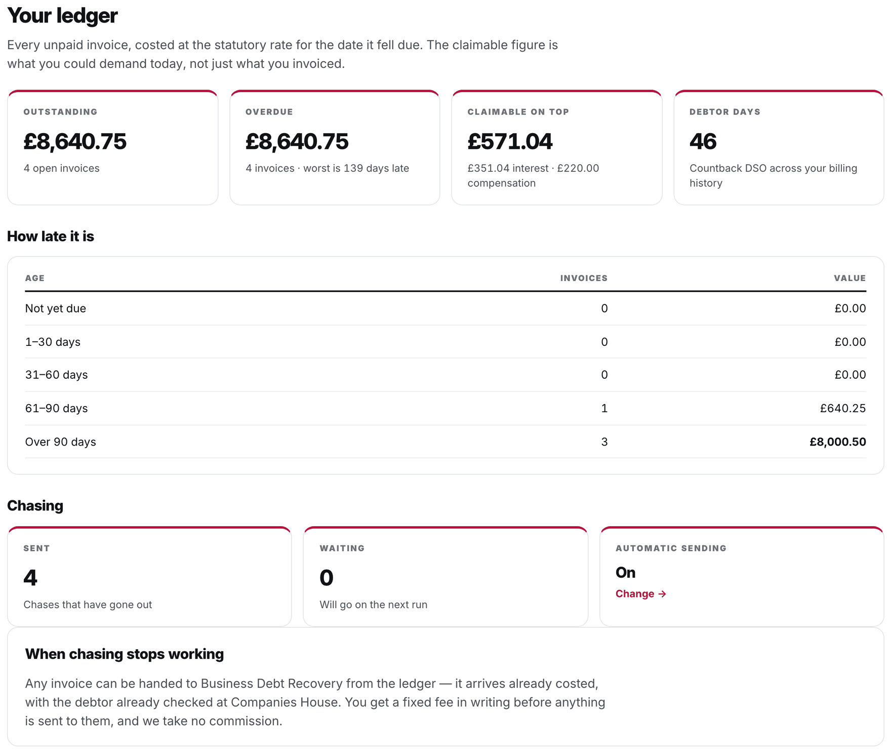 The Badger overview: outstanding and overdue totals, the amount claimable on top in statutory interest and compensation, debtor days, an ageing table and the chasing status.